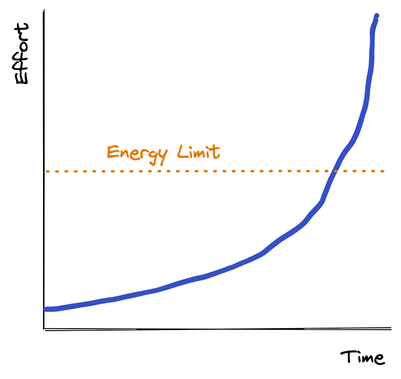 An Exponential graph of effort going up over time