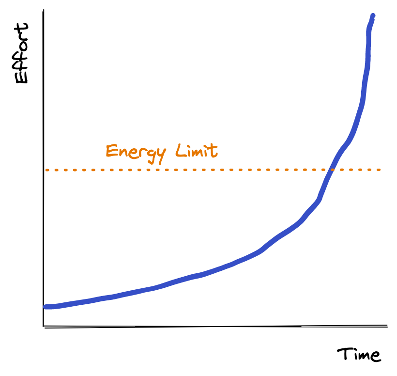An Exponential graph of effort going up over time