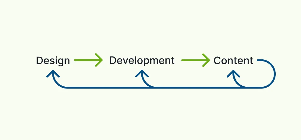Design leads to Development which leads to Content, then each of those loop back on each other.